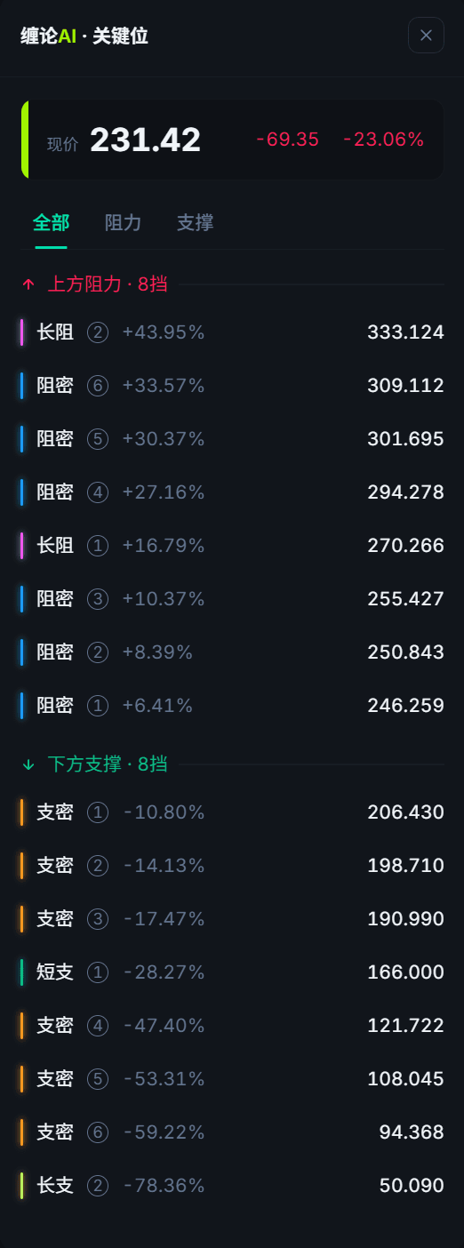 缠论AI 关键位