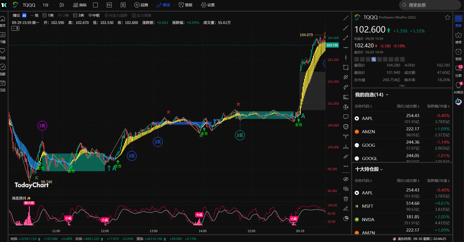 TodayChart AiWarning